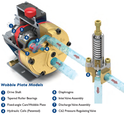 principles-operation-wobble plate